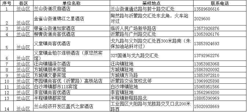 臨沂疾控緊急提醒：這些人主動報備！核酸檢測?。ǜ脚R沂全市204個采樣點信息）