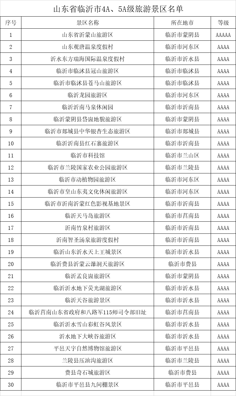 山東省臨沂市4A、5A級(jí)旅游景區(qū)名錄，喜歡的收藏