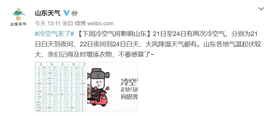 冷空氣馬上到臨沂！最低氣溫降至3℃