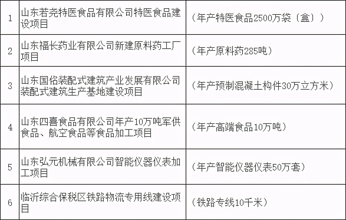 臨沂第二批重大建設(shè)項目名單公布