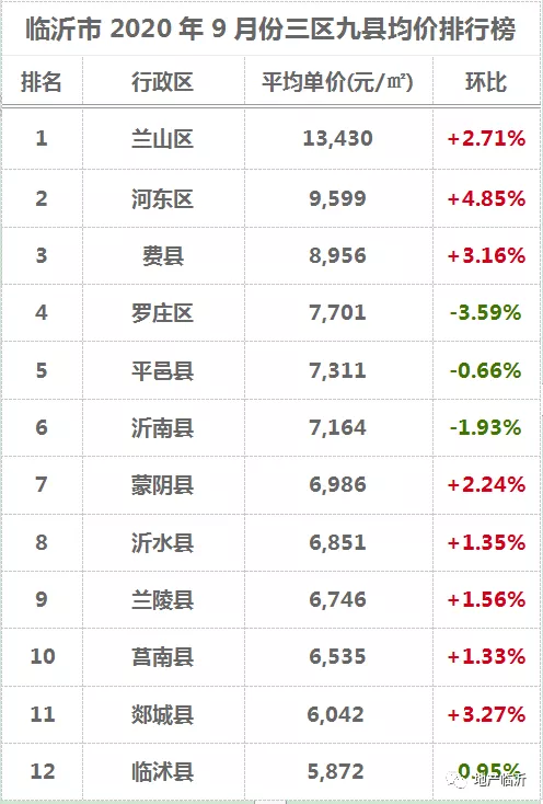 臨沂最新房?jī)r(jià)出爐
