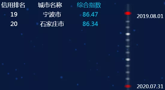 最新全國城市信用排名，臨沂進(jìn)入前50名