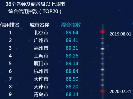 最新全國城市信用排名，臨沂進(jìn)入前50名