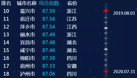 最新全國城市信用排名，臨沂進(jìn)入前50名