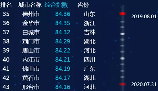 最新全國城市信用排名，臨沂進(jìn)入前50名