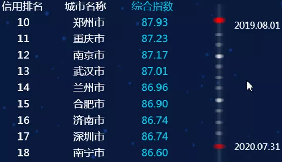 最新全國城市信用排名，臨沂進(jìn)入前50名