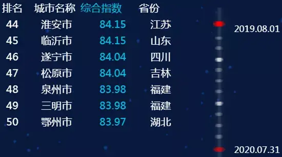 最新全國城市信用排名，臨沂進(jìn)入前50名