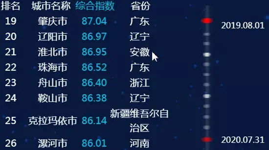 最新全國城市信用排名，臨沂進(jìn)入前50名