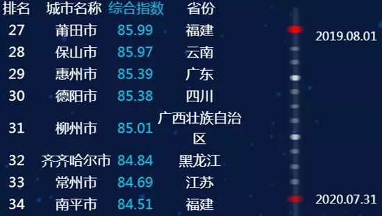 最新全國城市信用排名，臨沂進(jìn)入前50名