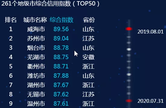 最新全國城市信用排名，臨沂進(jìn)入前50名