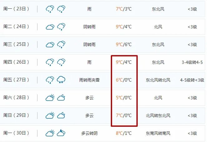 大風+降雨！臨沂本周將迎大降溫！