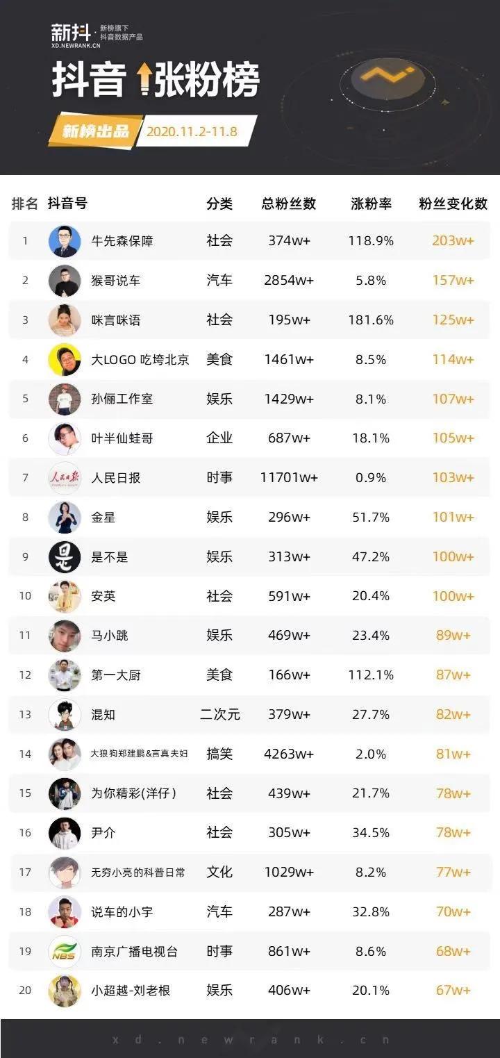 1個(gè)月漲粉500萬(wàn)！這位千萬(wàn)粉博主靠“吃垮自己”走紅抖音