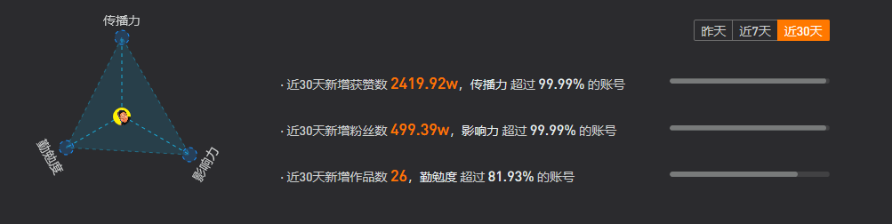 1個(gè)月漲粉500萬(wàn)！這位千萬(wàn)粉博主靠“吃垮自己”走紅抖音