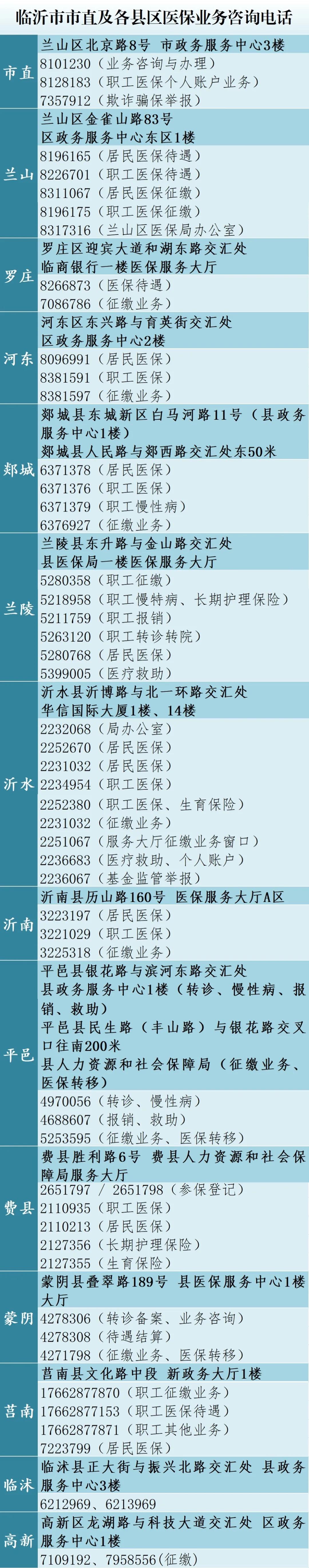 官宣！臨沂醫(yī)保業(yè)務(wù)咨詢電話，請查收