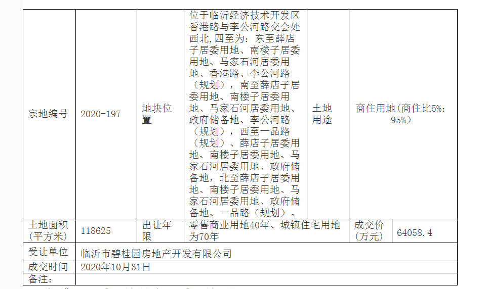 6.4億元！碧桂園臨沂再摘地