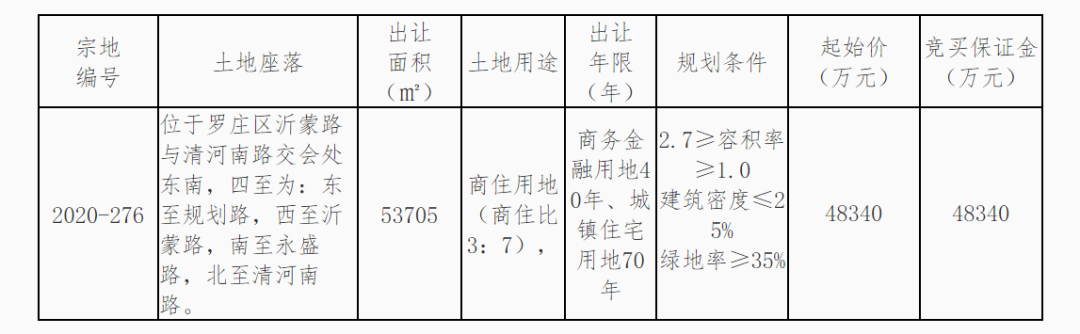 712萬/畝，6.19億元摘地！這家央企首進(jìn)臨沂