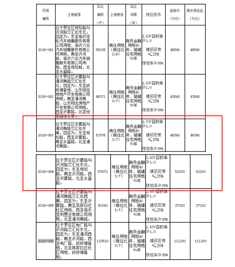 712萬/畝，6.19億元摘地！這家央企首進(jìn)臨沂