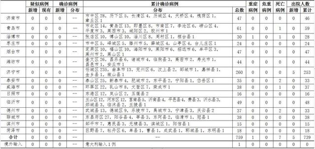臨沂0！山東無新增病例（12日12時至24時）