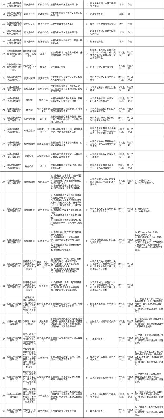 674個市屬國企職位！臨沂重磅招聘來了
