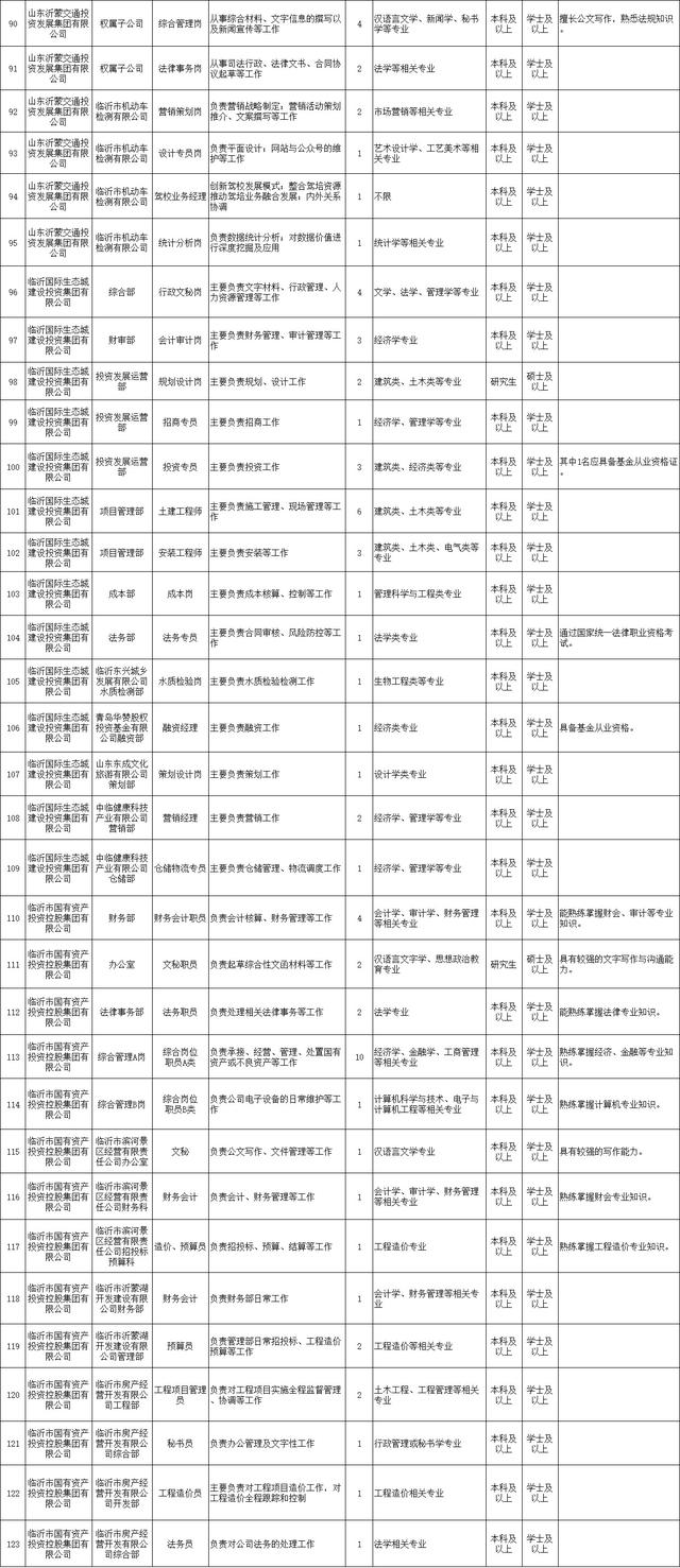 674個市屬國企職位！臨沂重磅招聘來了