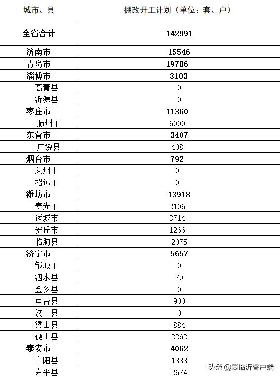 剛剛公布！臨沂城鎮(zhèn)棚戶區(qū)將改造這8296套