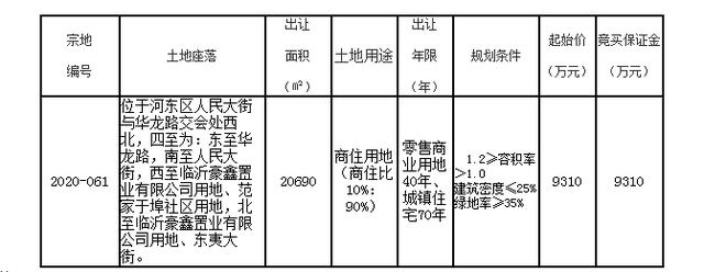 臨沂4月放出9宗地，土拍市場火熱？