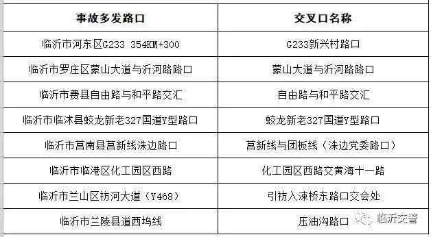 注意??！‖ 臨沂公安交警發(fā)布事故多發(fā)路段、路口??！