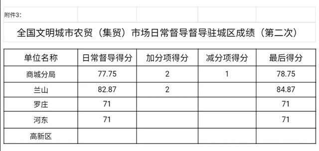 速看！成績公布！臨沂這25處農(nóng)貿(mào)（集貿(mào)）市場存在這些問題