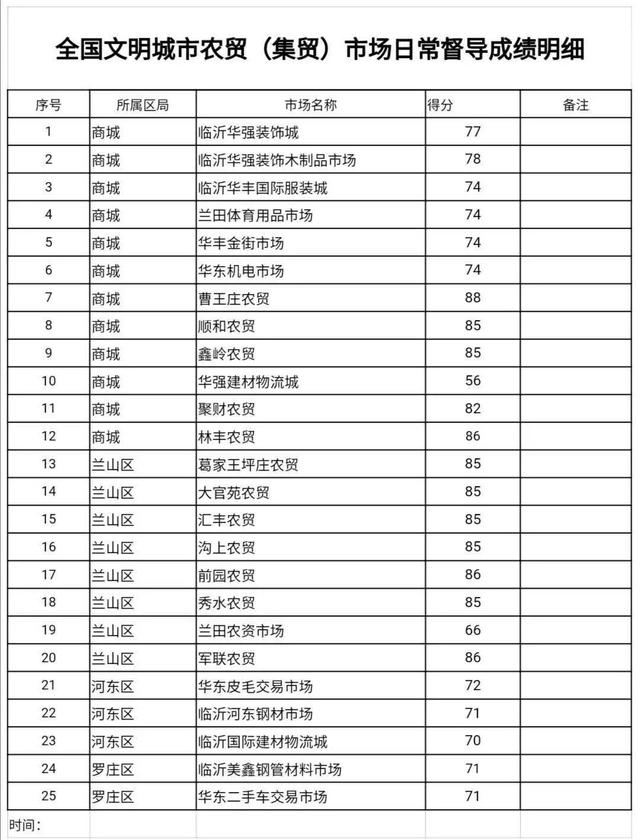 速看！成績公布！臨沂這25處農(nóng)貿(mào)（集貿(mào)）市場存在這些問題