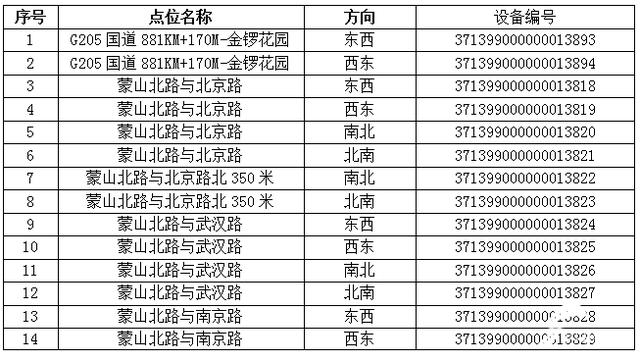 注意！臨沂新增77處“電子警察”，6月30日啟用