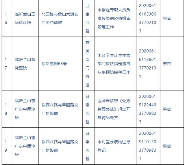 警告！臨沂這些醫(yī)院、診所被查處
