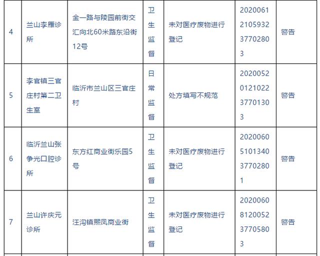 警告！臨沂這些醫(yī)院、診所被查處