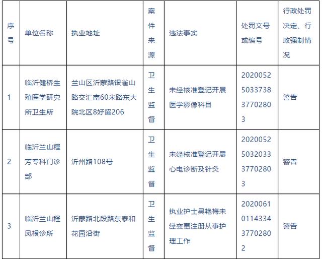 警告！臨沂這些醫(yī)院、診所被查處