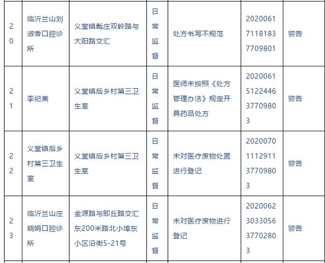 警告！臨沂這些醫(yī)院、診所被查處