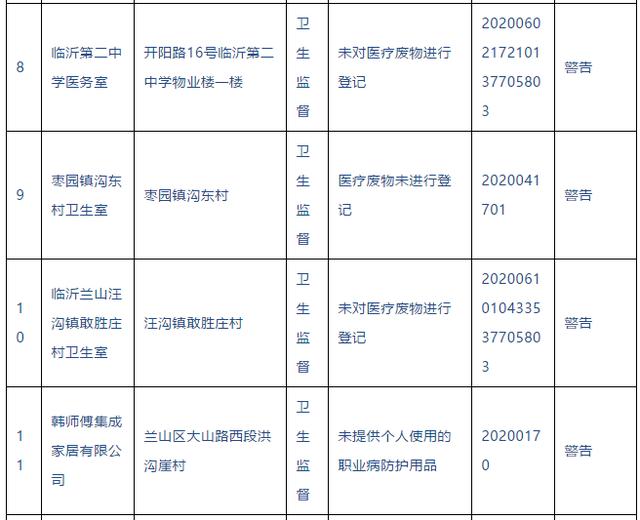 警告！臨沂這些醫(yī)院、診所被查處