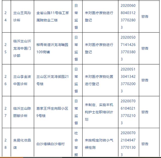警告！臨沂這些醫(yī)院、診所被查處