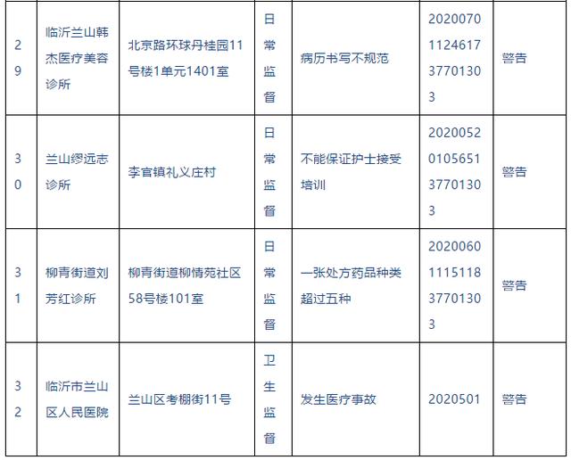 警告！臨沂這些醫(yī)院、診所被查處