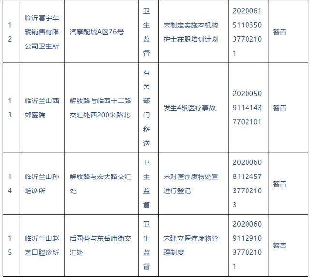 警告！臨沂這些醫(yī)院、診所被查處