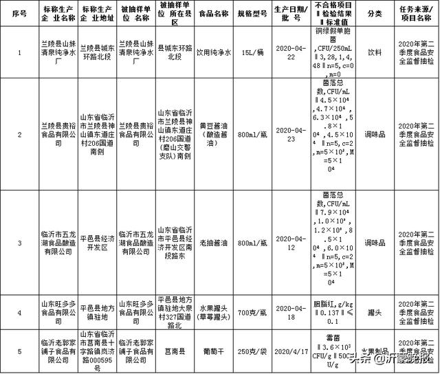 緊急提醒！臨沂多家企業(yè)、超市、餐飲店食品不合格