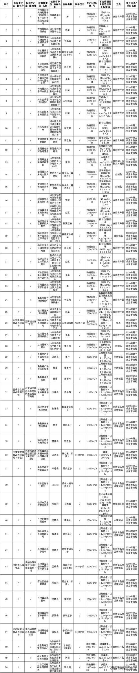 緊急提醒！臨沂多家企業(yè)、超市、餐飲店食品不合格