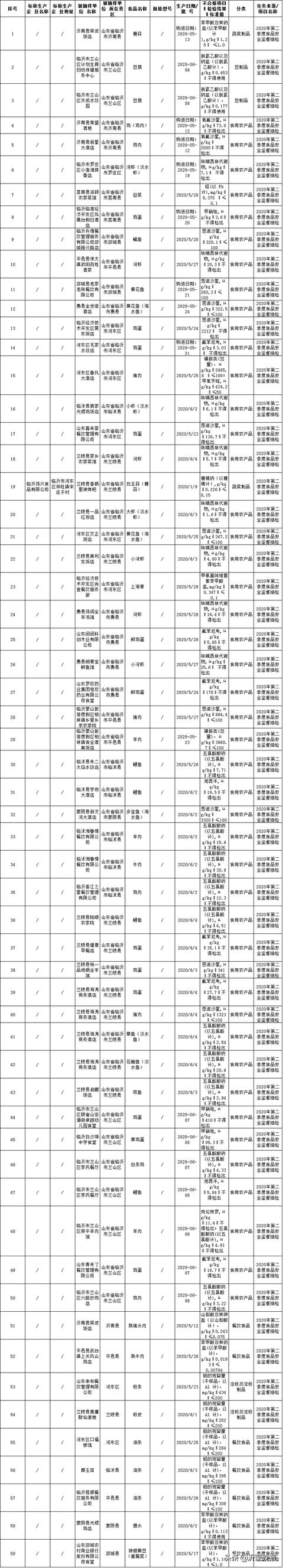 緊急提醒！臨沂多家企業(yè)、超市、餐飲店食品不合格