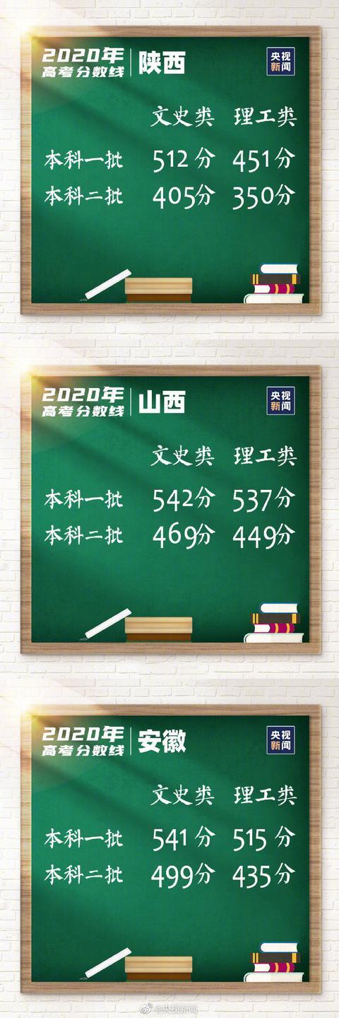 31省區(qū)市高考分?jǐn)?shù)線全公布