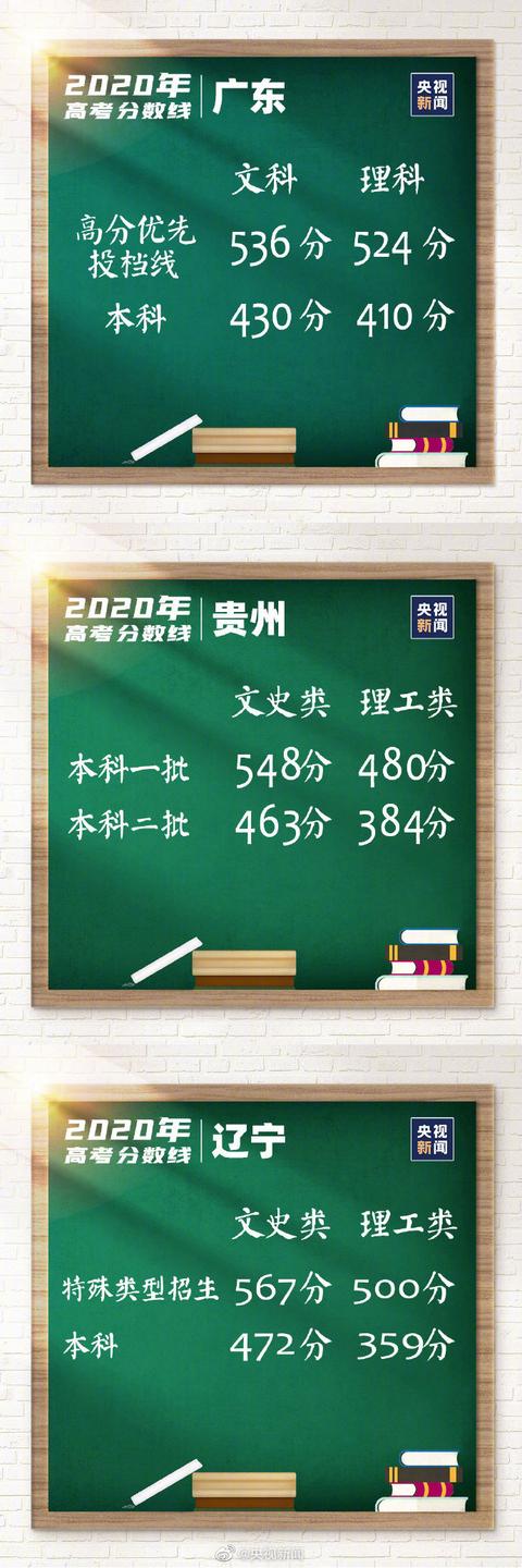 31省區(qū)市高考分?jǐn)?shù)線全公布