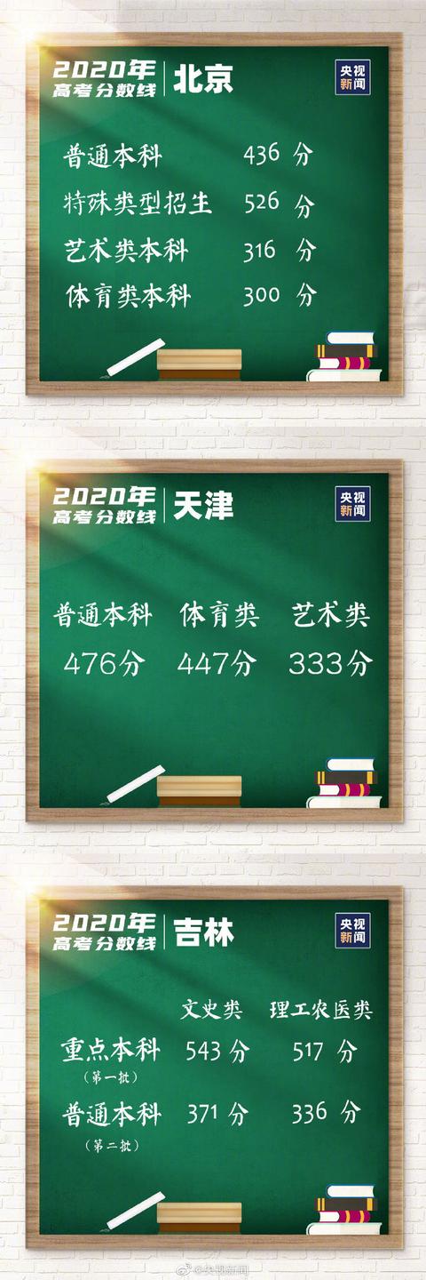 31省區(qū)市高考分?jǐn)?shù)線全公布