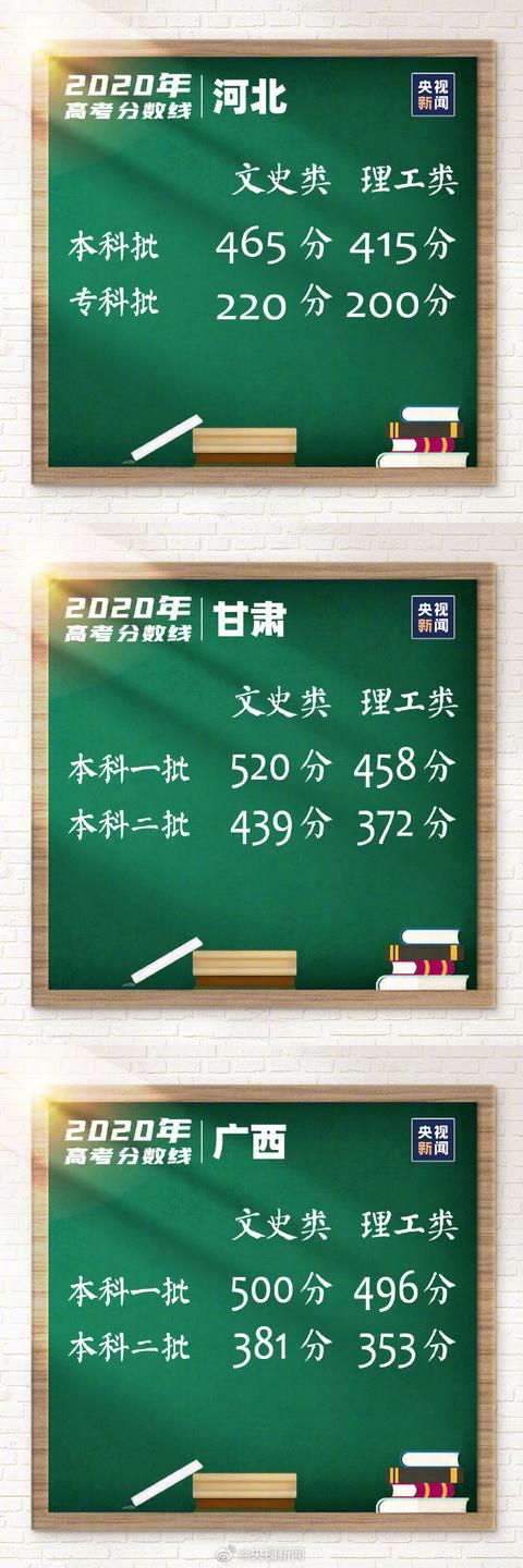 31省區(qū)市高考分?jǐn)?shù)線全公布