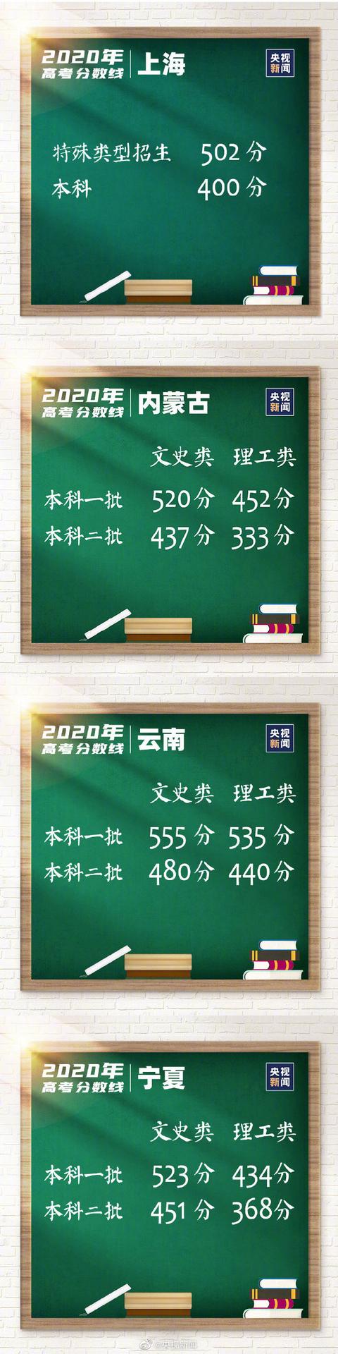 31省區(qū)市高考分?jǐn)?shù)線全公布