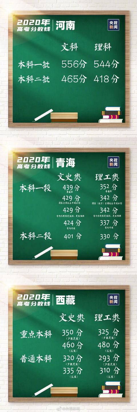 31省區(qū)市高考分?jǐn)?shù)線全公布