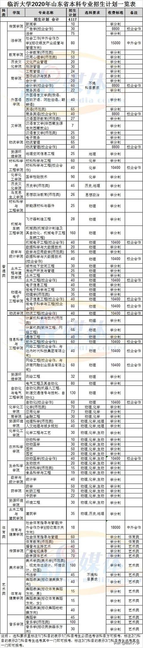 權(quán)威發(fā)布 || 12000人，臨沂大學(xué)2020年招生簡(jiǎn)章