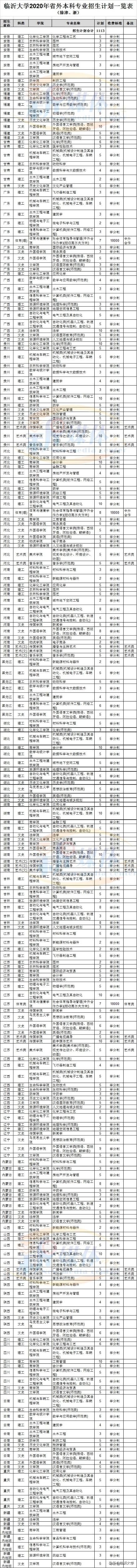 權(quán)威發(fā)布 || 12000人，臨沂大學(xué)2020年招生簡(jiǎn)章