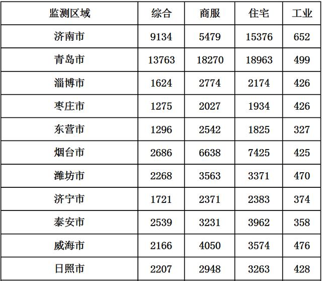 山東16市最新地價出爐！臨沂價格是…